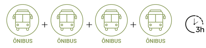 Ilustração em forma de ícone de 4 ônibus intercalados com o símbolo de adição simulando uma conta matemática. Ao lado direito um ícone de relógio escrito 3 horas