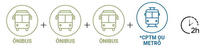 Ilustração em forma de ícone de  
3 ônibus e um trem intercalados com o símbolo de adição simulando uma conta matemática. Ao lado direito um ícone de relógio escrito 2 horas