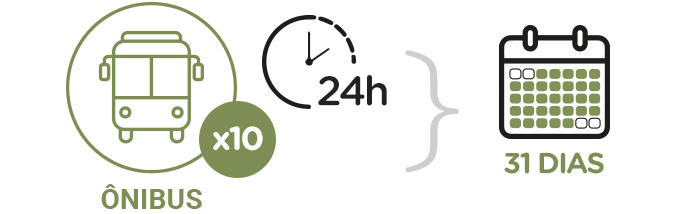 Ilustração de um ônibus em forma de ícone com um escrito: vezes dez. Ao lado, um relógio escrito 24 horas. Um colchete indica que os elementos citados se referem a um período de 31 dias através de um calendário marcando 31 dias.